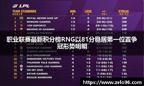 职业联赛最新积分榜RNG以81分稳居第一位置争冠形势明朗